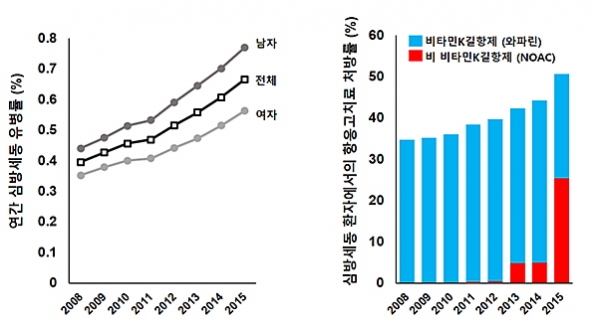 국내 심방세동 유병률과 와파린 및 NOAC 사용률(서울대병원 제공)