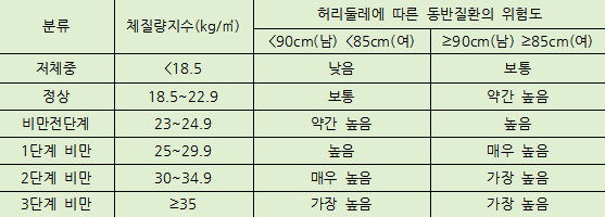 한국인의 체질량지수와 허리둘레에 따른 동반질환 위험도(대한비만학회 제공)