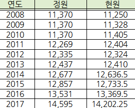 표. 건보공단 10년간 전체 직원 수(2008~2017년)