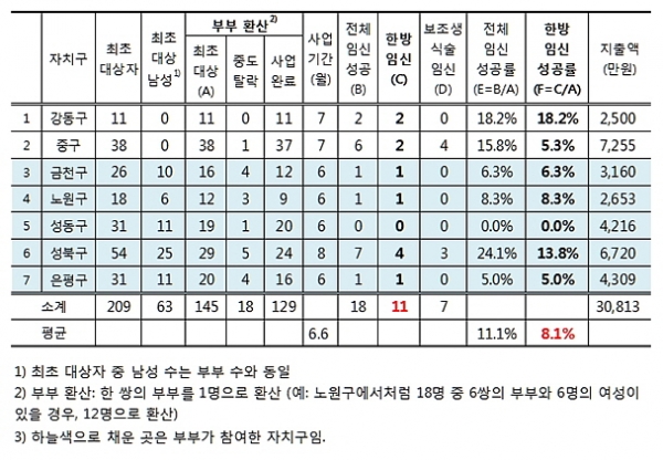표. 2018년 서울시 7개 자치구 한방난임사업 결과(바른의료연구소 제공)