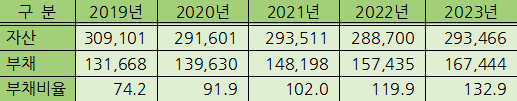 표. 2019~2023년 중장기 재무전망(건보공단 제공, 단위: 억원, %)