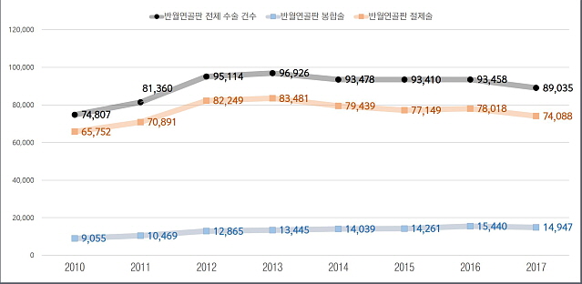 그림. 국내 반월연골판 수술건수 변화(2010~2017, 서울백병원 제공)