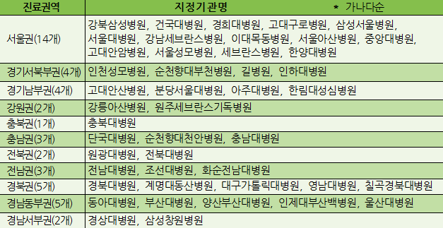 표. 제4기 상급종합병원 지정기관 현황(보건복지부)