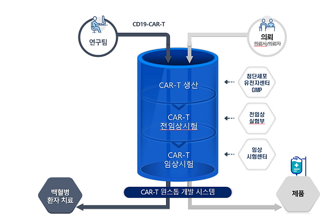 그림. 서울대병원 CAR-T 원스톱 개발시스템