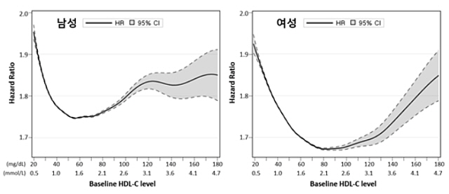 주요 심혈관사고 위험 비율과 HDL-C의 관계 그래프. 여성의 U자 곡선이 남성보다 늦게 상향된다[건국대병원 제공]