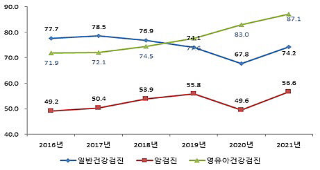 2016~2021년 건강검진종별 수검률 추이선[건보공단 제공]