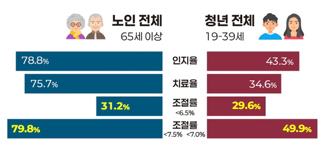 노인과 청년 당뇨병 관리수준[대한당뇨병학회 인포그래픽스]