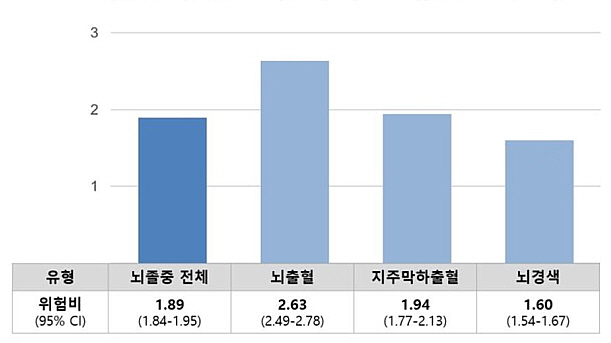 외상성 뇌손상 환자의 뇌졸중 유형별 발생 위험